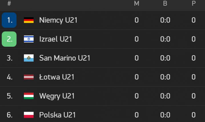 GRUPA reprezentacji Polski U21 w el do MME 2023!